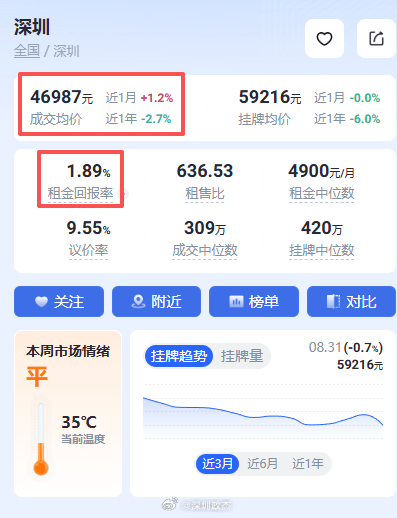 深圳二手房成交均价4.69万，租金回报率1.89%左右，成交中位数309万。 ​