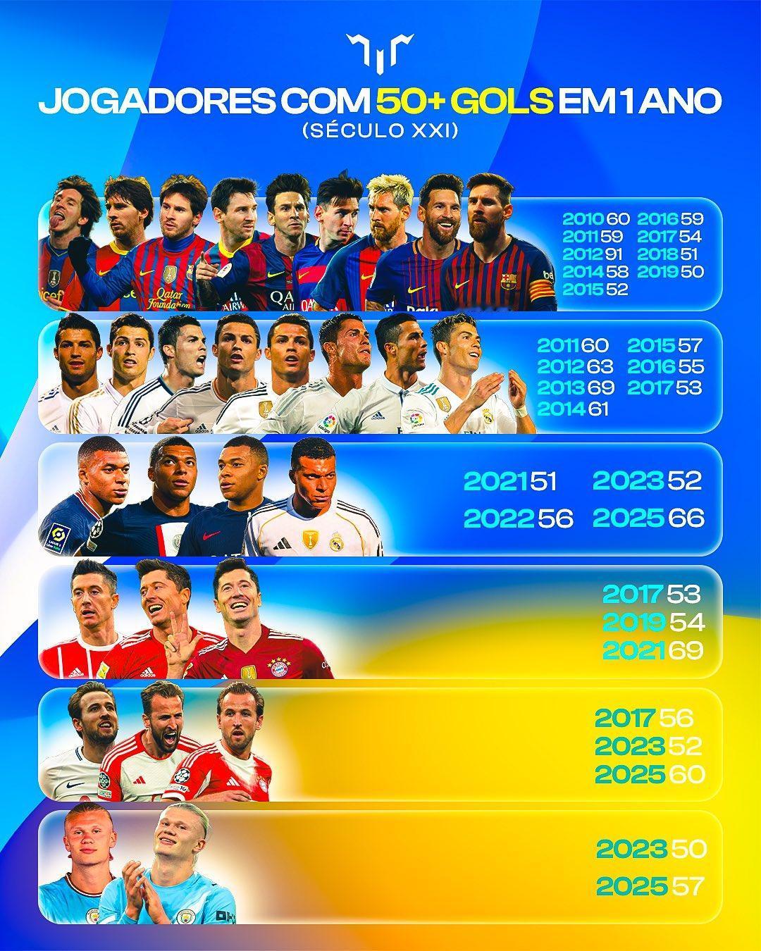 一年内进球数超过50个的球员名单：
第一名：莱昂内尔·梅西（9次）
第二名：克里