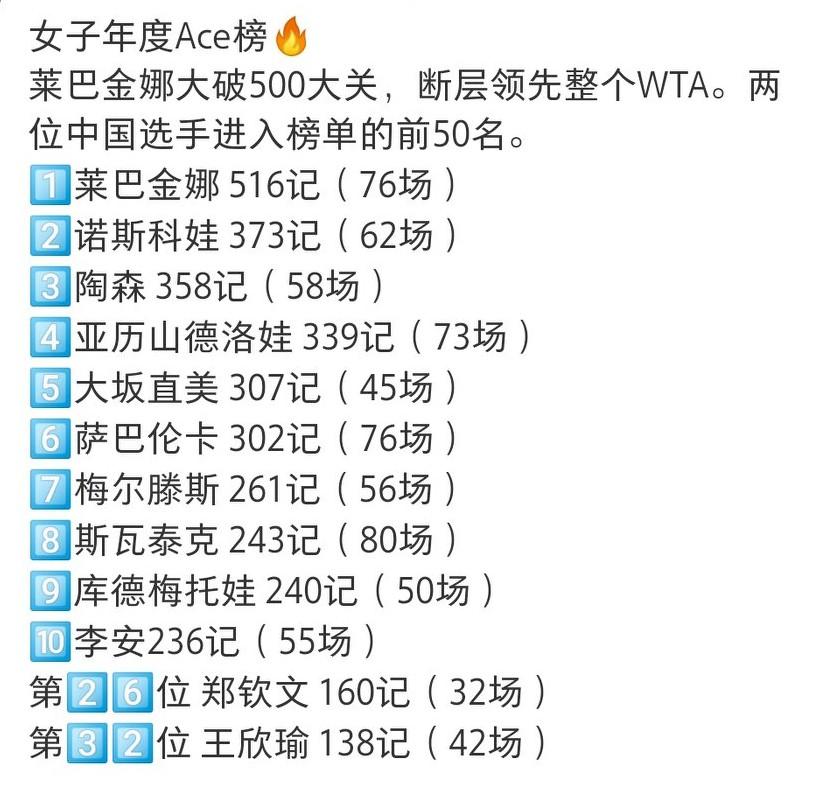 WTA2025赛季Ace球榜单排名，郑钦文32场击出160记ace球排名第26位