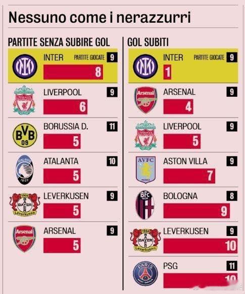 【米兰体育报】国际米兰9场欧冠零封8次排名第一，9场欧冠仅丢1球排名第一。💙?