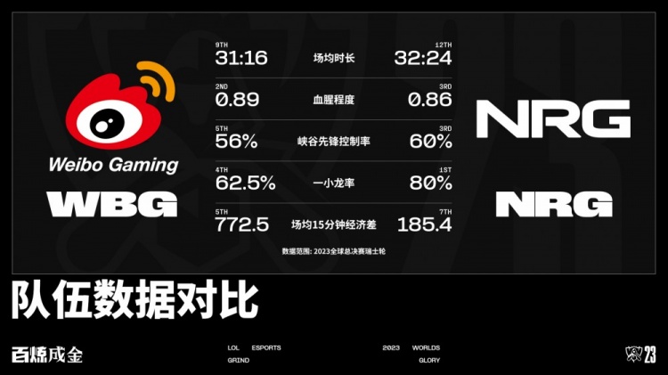 WBGvsNRG数据前瞻：TheShy力压DHOKLA NRG一小龙高达80%