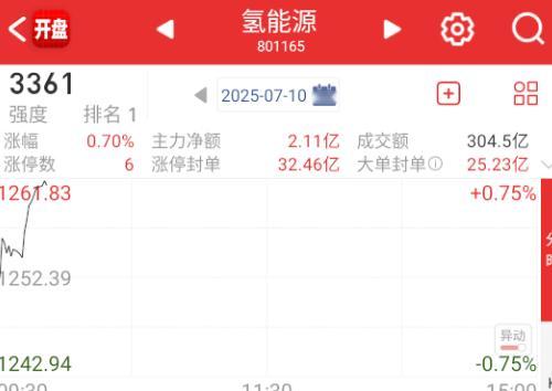氢能源这个又是映射美股。 ​​​
