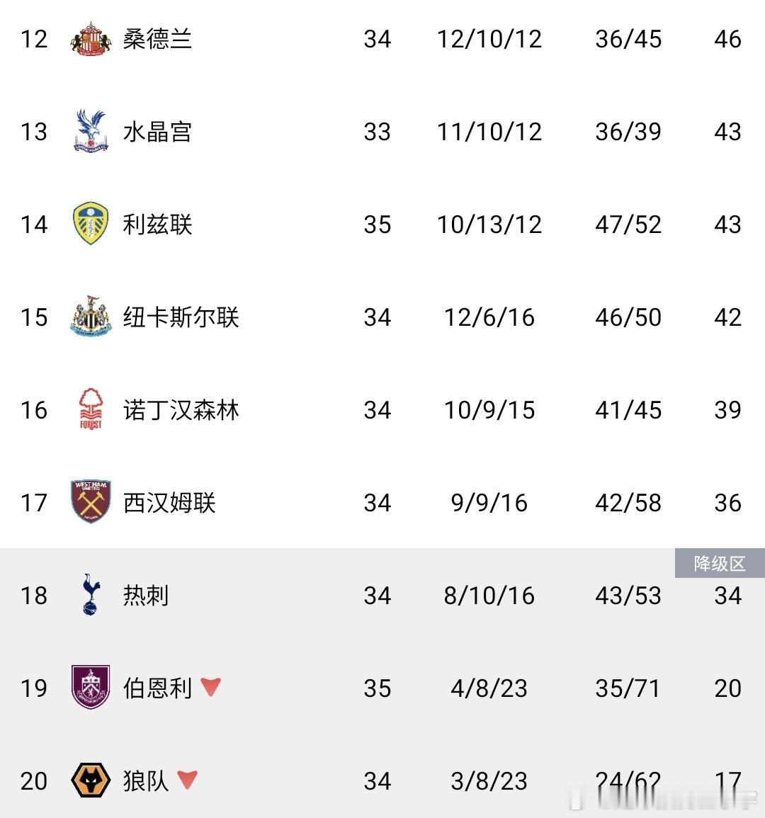利兹联3-1击败伯恩利近乎保级成功，后续战热刺西汉姆掌控保级主动权北京时间5月2