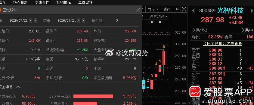 “270”到了，目前最高288，  能不能到300？？？ ​​​