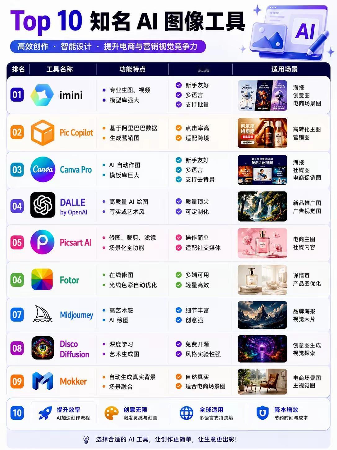 Top10 AI绘图图像工具精简选型
 
1. imini：全能生图+视频，新手