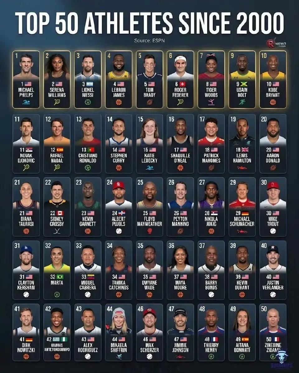 ESPN评选本世纪最伟大的50名运动员！nba点赞成金nba潜力博主星势力NBA