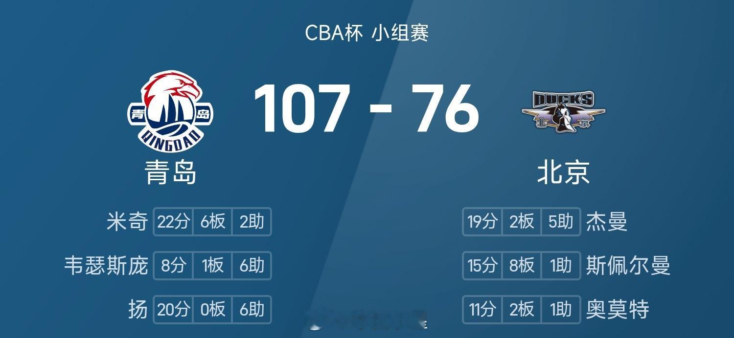 25/26赛季CBA杯 小组赛，北京对阵青岛。双方全场战罢，北京76-107不敌