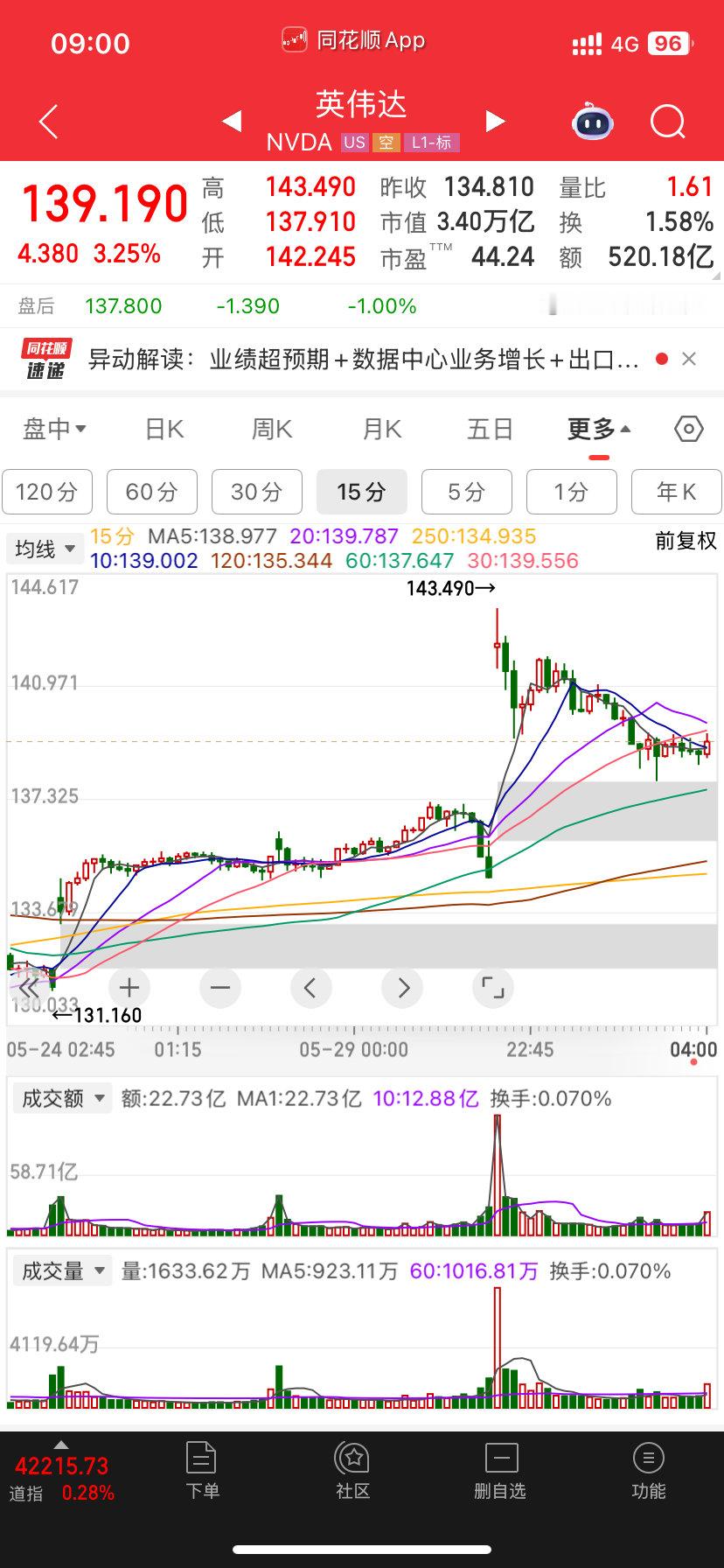 几个意思跳水了震荡看结果140还是有压力 ​​​