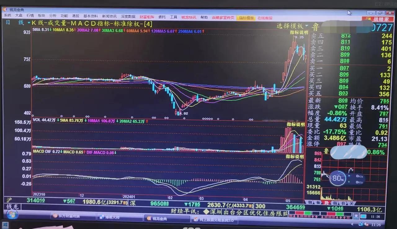 老手说股：（2）
做热门股，没有什么技巧，也不需要什么技术，就是看成交量，只要成