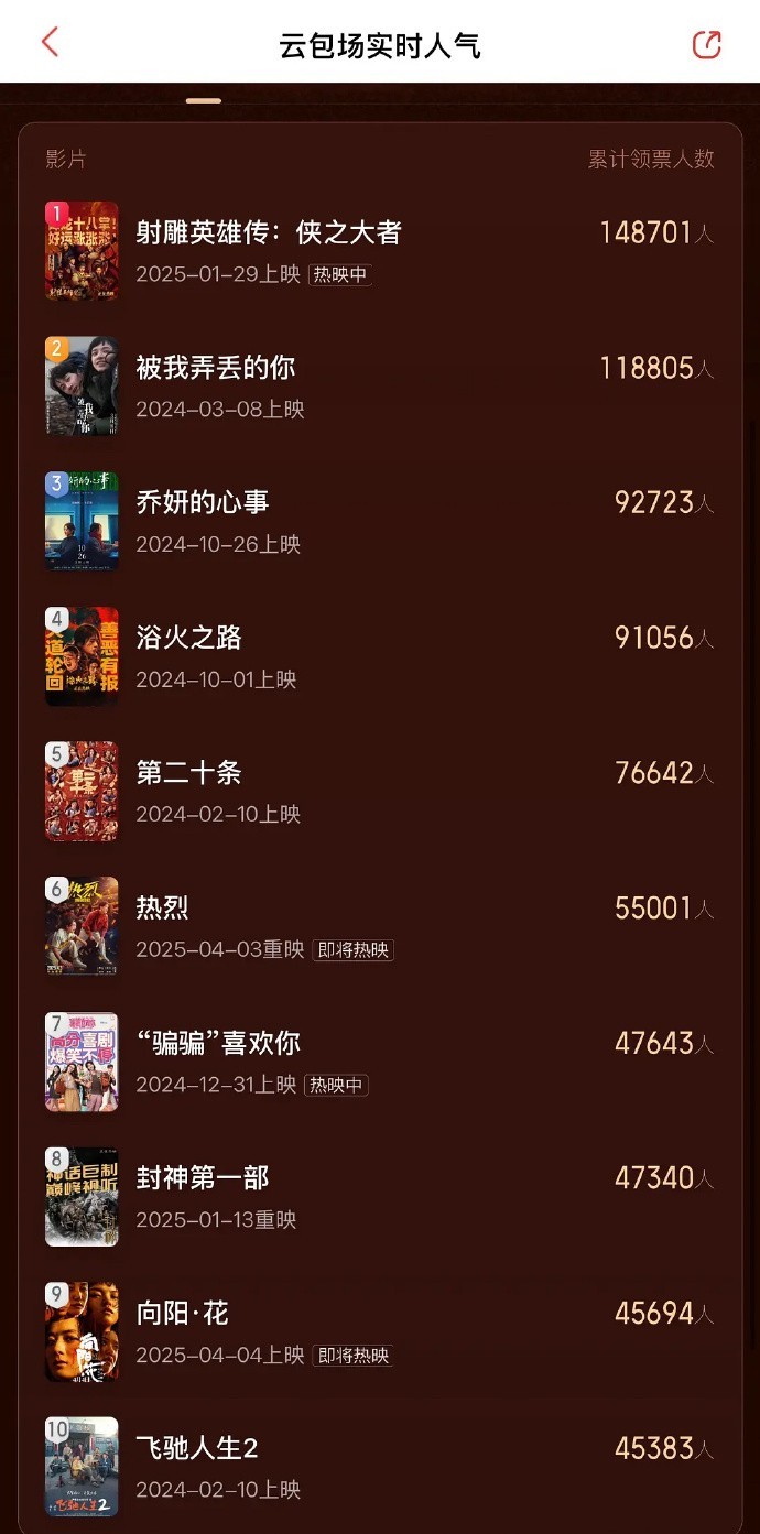 《向阳花》票房飙升，云包场榜单前十名，猛料流量演员齐聚！《乔妍的心事》、《浴火之