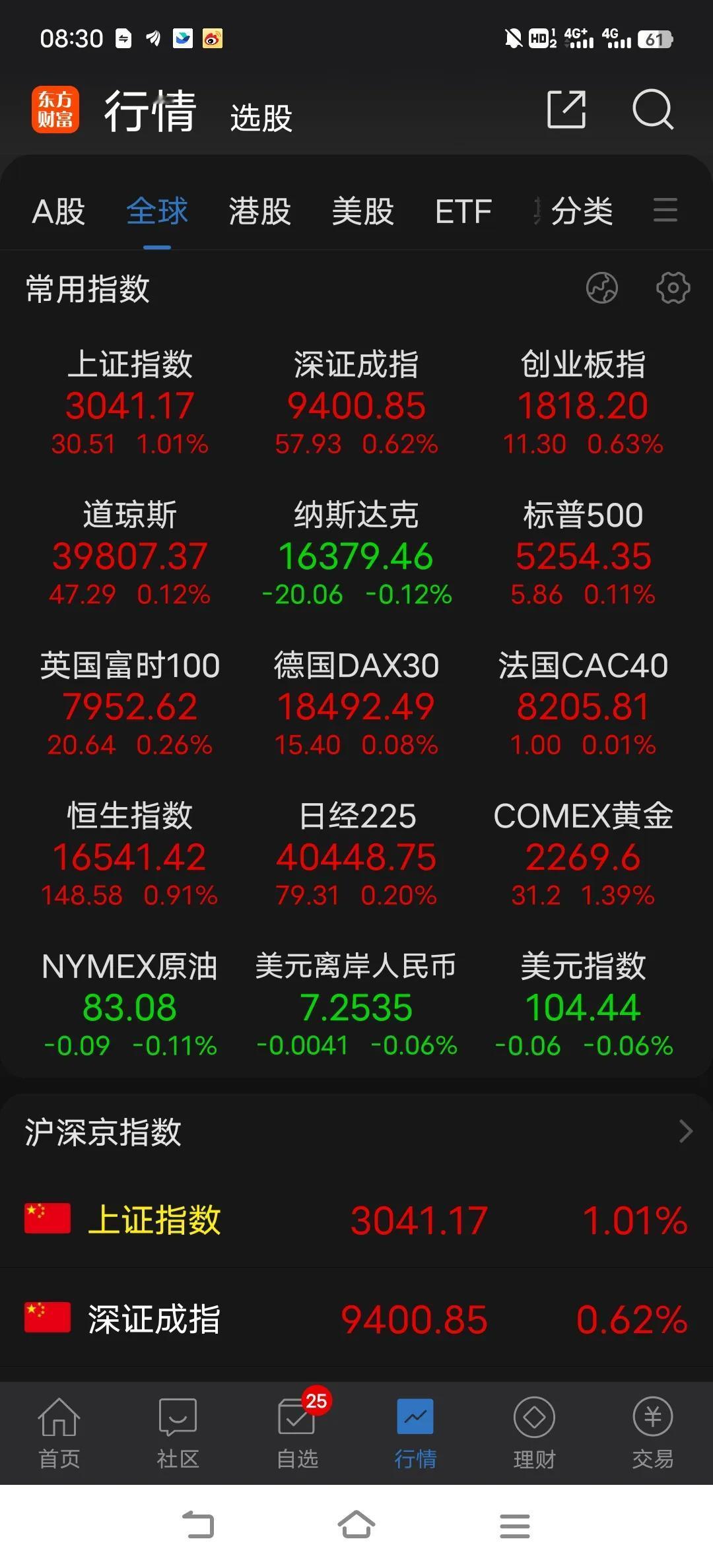 今日大盘继续看反弹，既有周末消息面的利好刺激，也是大盘自身反弹动能的释放。
  