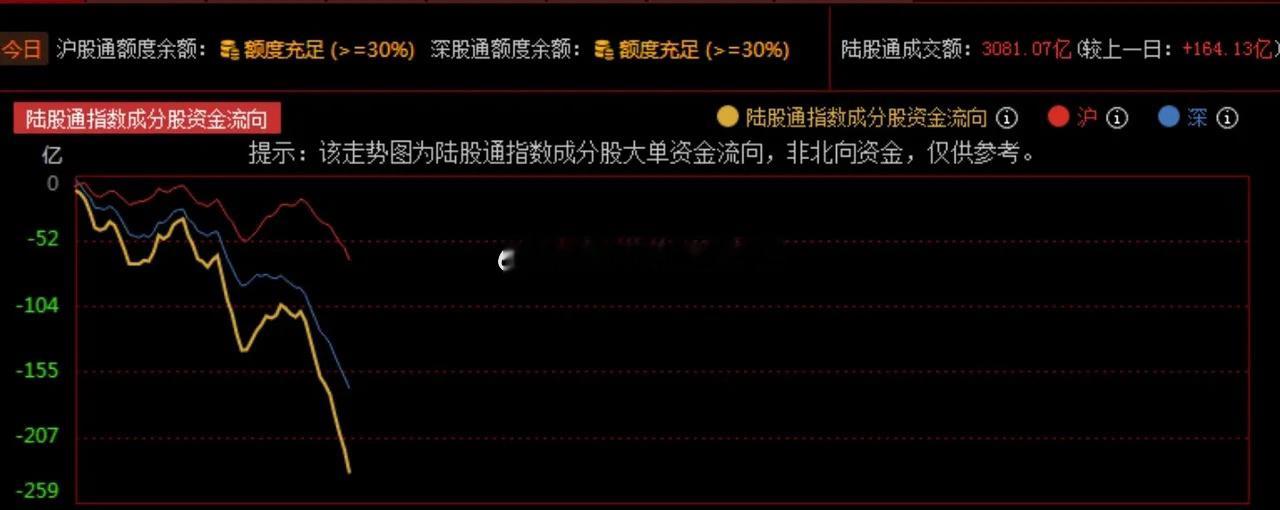 千金难买牛回头？现在疯牛没来，陆股通资金夺路而逃，再度大幅流出     昨日创业
