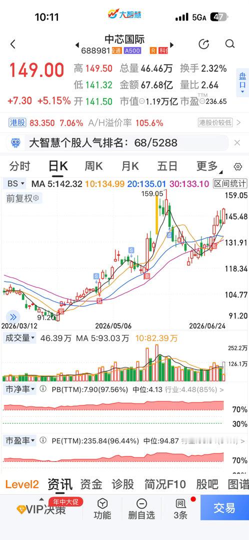 热烈祝贺蜗牛激进账户持仓品种中芯国际盘中大涨，蜗牛出品，必属精品，驾！！ 