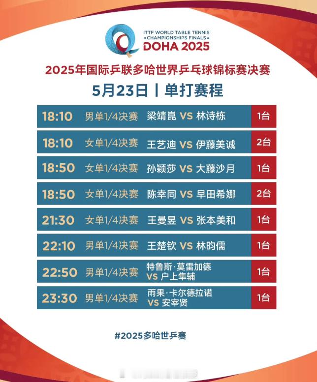 国乒7名主力跻身单打8强王楚钦孙颖莎冲击决赛 今日好戏连台！男女单打方面，国乒七