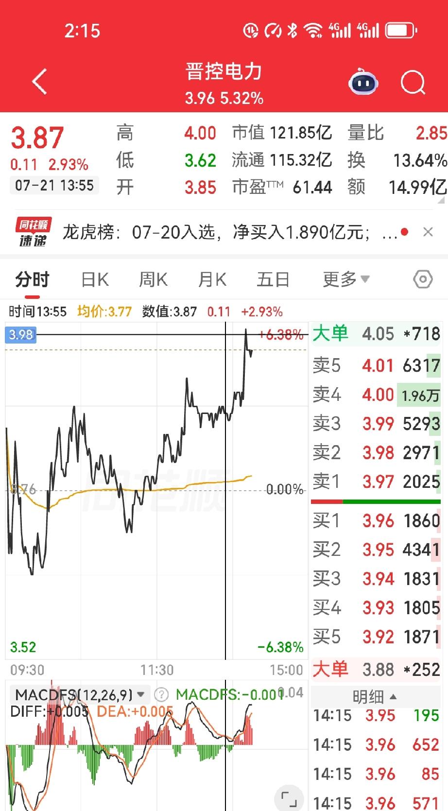 晋控电力这两天的走势，简直像脱缰的野马，昨天已经够猛了，今天更是直接以迅雷不及掩