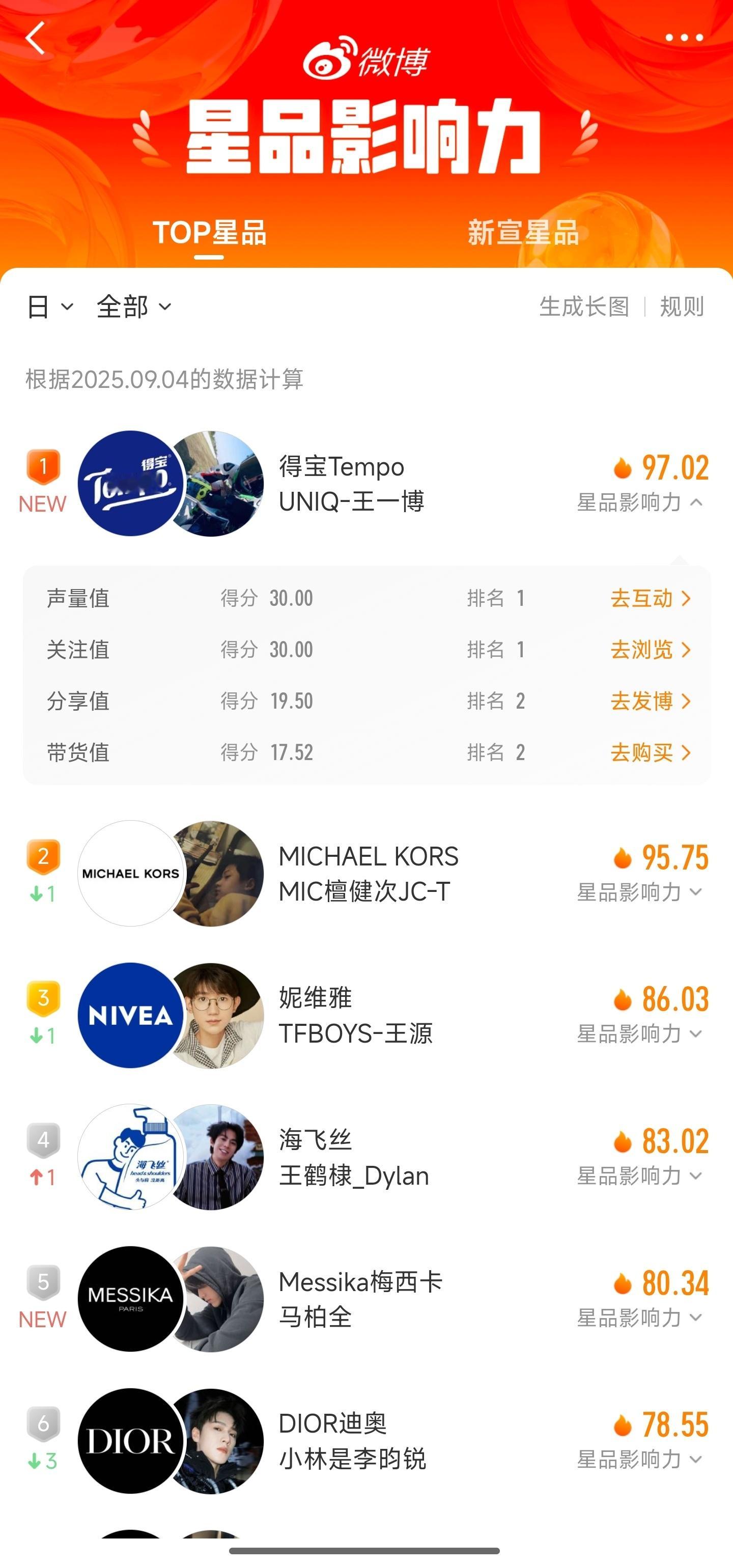9.04，星品影响力前三——❶王一博，得宝。❷檀健次  MK，❸王源   妮维雅