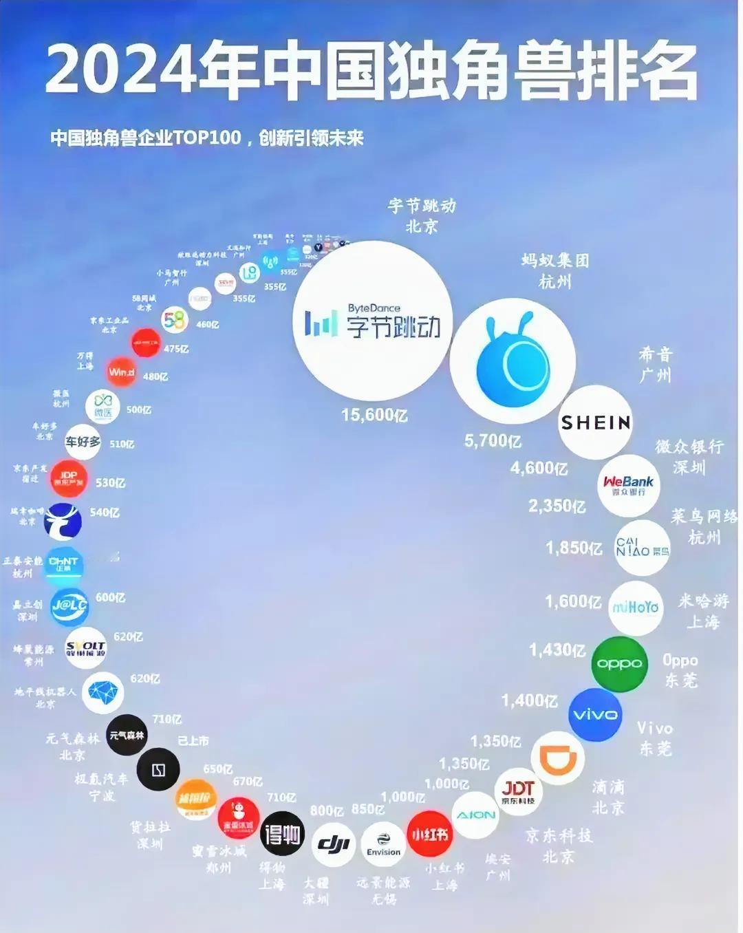 2024中国独角兽企业TOP100，创新引领未来！