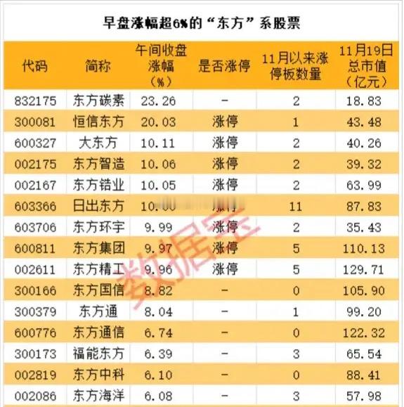 A股真是可爱，现在居然炒起“东方不败”概念股，游资的脑壳真的是三路十八弯主打出奇