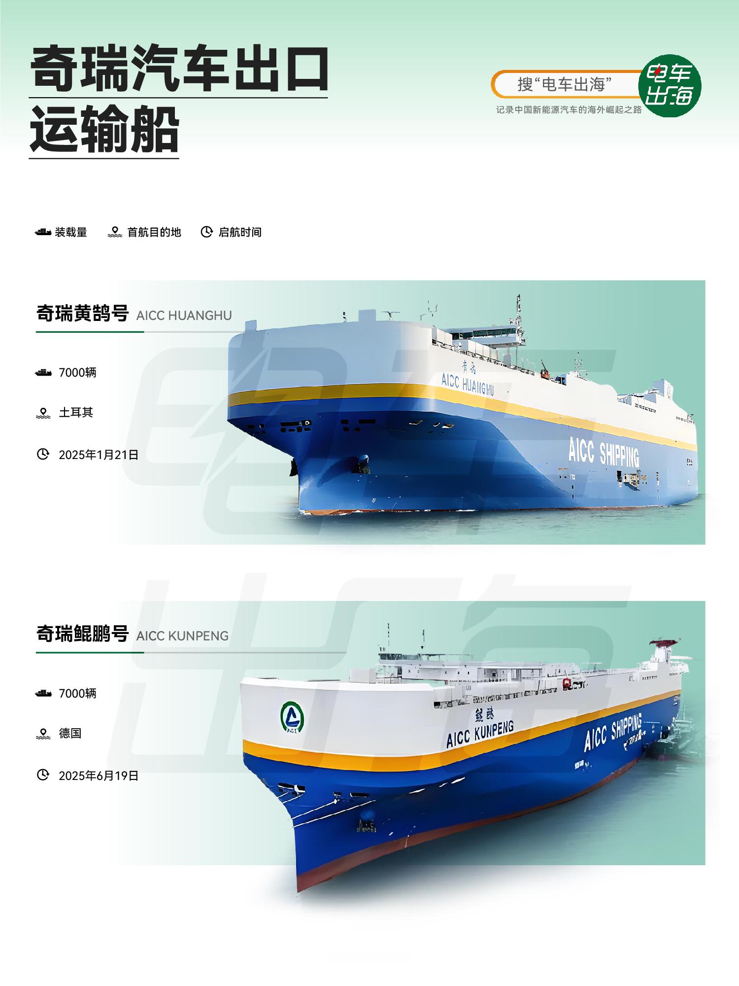 【奇瑞汽车出口运输船】在出海运输上，奇瑞同样拥有主动权。目前自建船队中已有两艘投