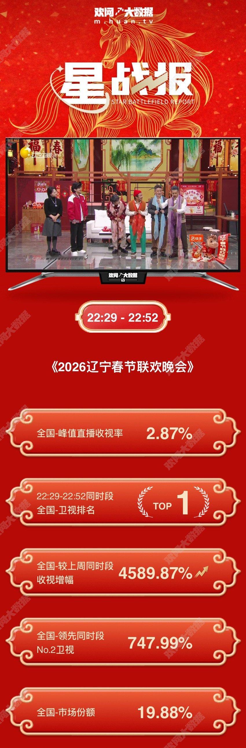 周深收视率top1周深辽宁春晚战绩周深辽宁春晚战绩🈶自己节目收视率TOP1，也