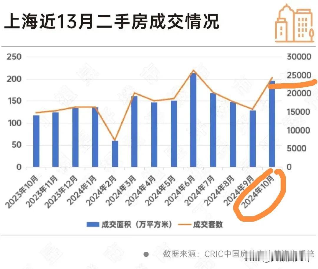 时至今日，你还认为上海二手房楼市低迷吗？
截至昨天（12月22日），上海二手房成