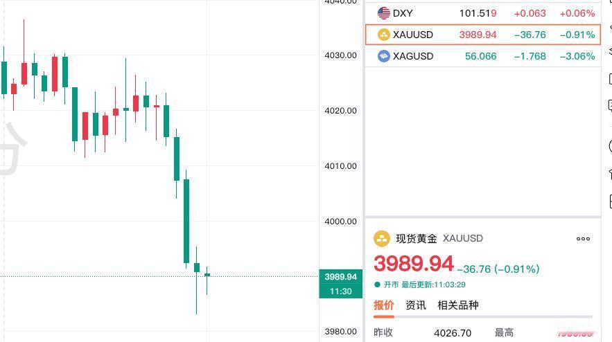美好未能持续下去，
昨日现货黄金小幅反弹，
今日却再度回落，
再度失守四千美元关