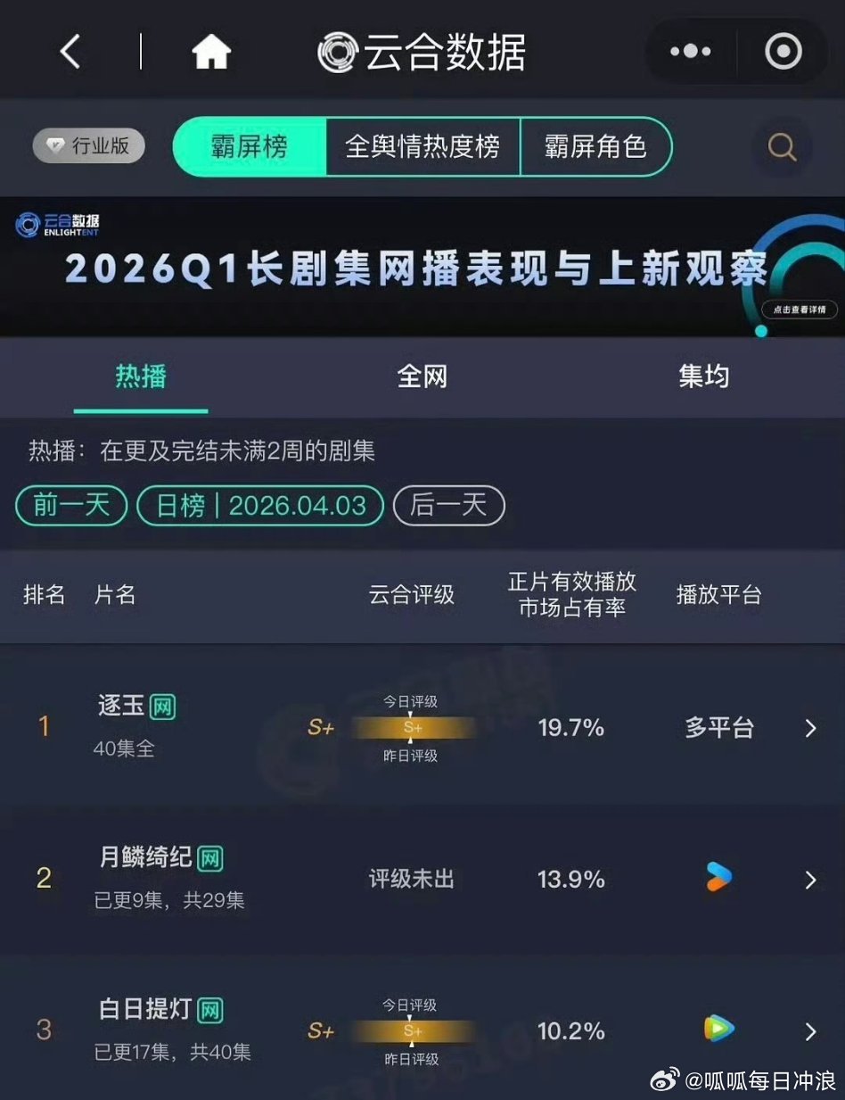最新云合，鞠婧祎/曾舜晞/陈都灵/田嘉瑞的《月鳞绮纪》，居然超过迪丽热巴/陈飞宇