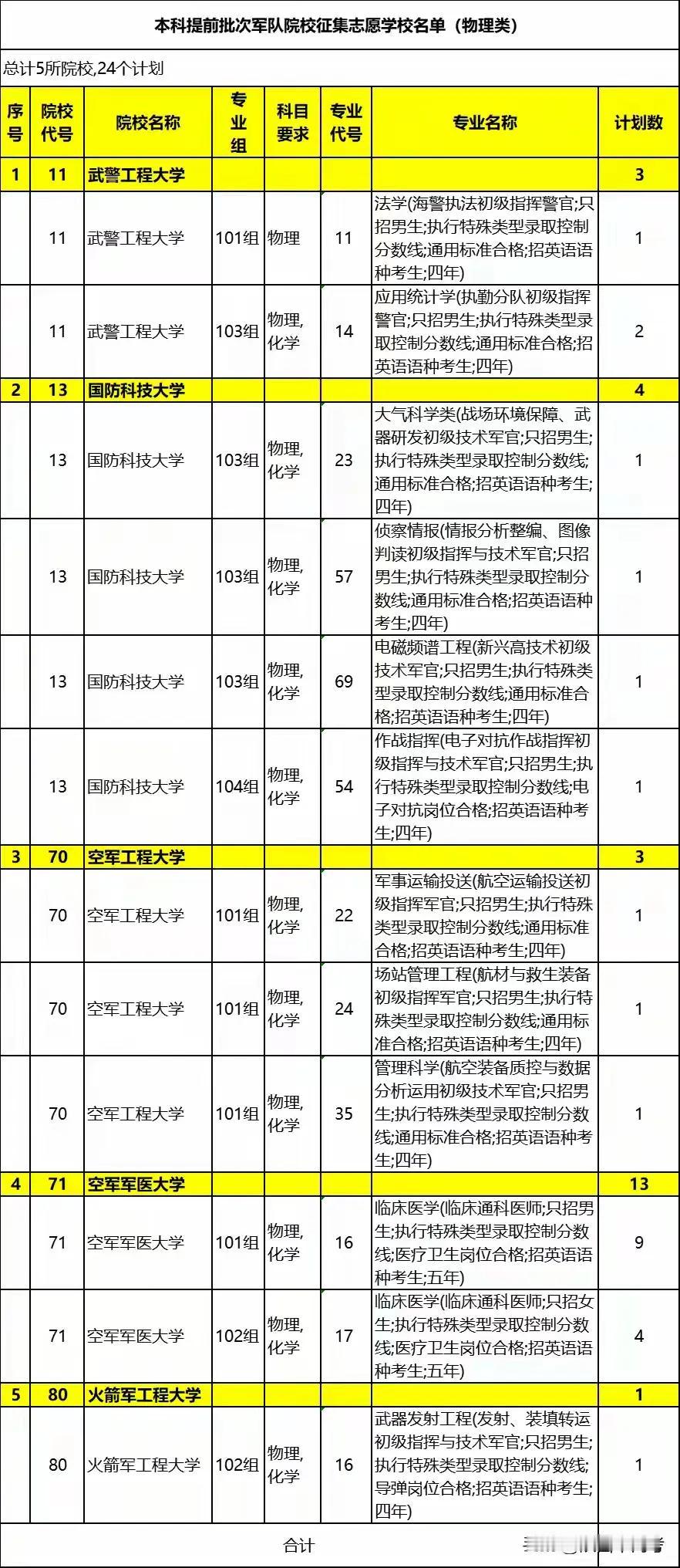 离谱！
陕西省本科提前批军校征集志愿
公费师范生征集志愿
本地医学定向生，师范定