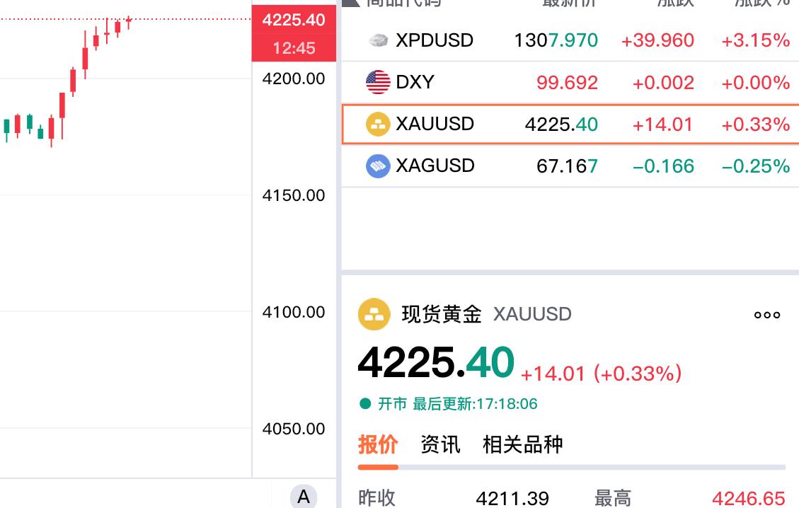 喜讯，
现货黄金也翻红了，
并且站上四千二百美元。

现货黄金报价4225.4美