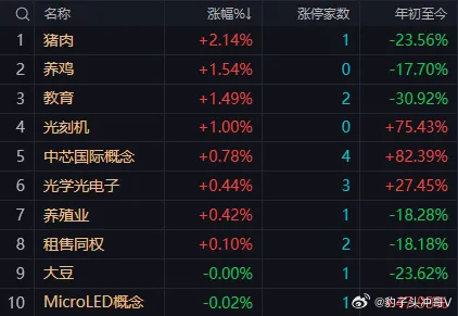 午后能否收复4100点为短期核心，极致分化延续，指数震荡整理概率偏大今日A股早盘