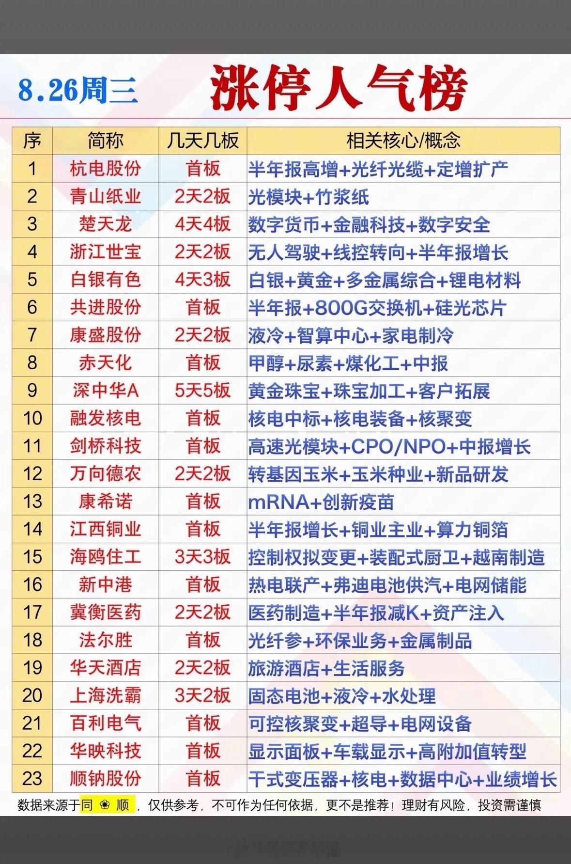 8月26日涨停人气股票榜，上杭电股份领涨。8月26日涨停人气股票榜里，杭电股份领