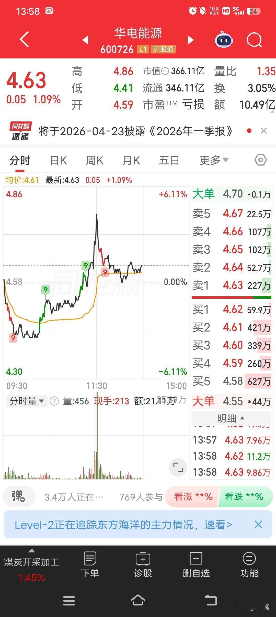 华电能源这走势真是让人着急啊！最新价4.63，走得那叫一个墨迹。再看看它大哥华电