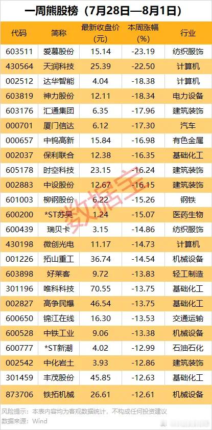 价值投资日志[超话] 本周涨超30%的个股中，按所属行业统计，医药生物行业个股最