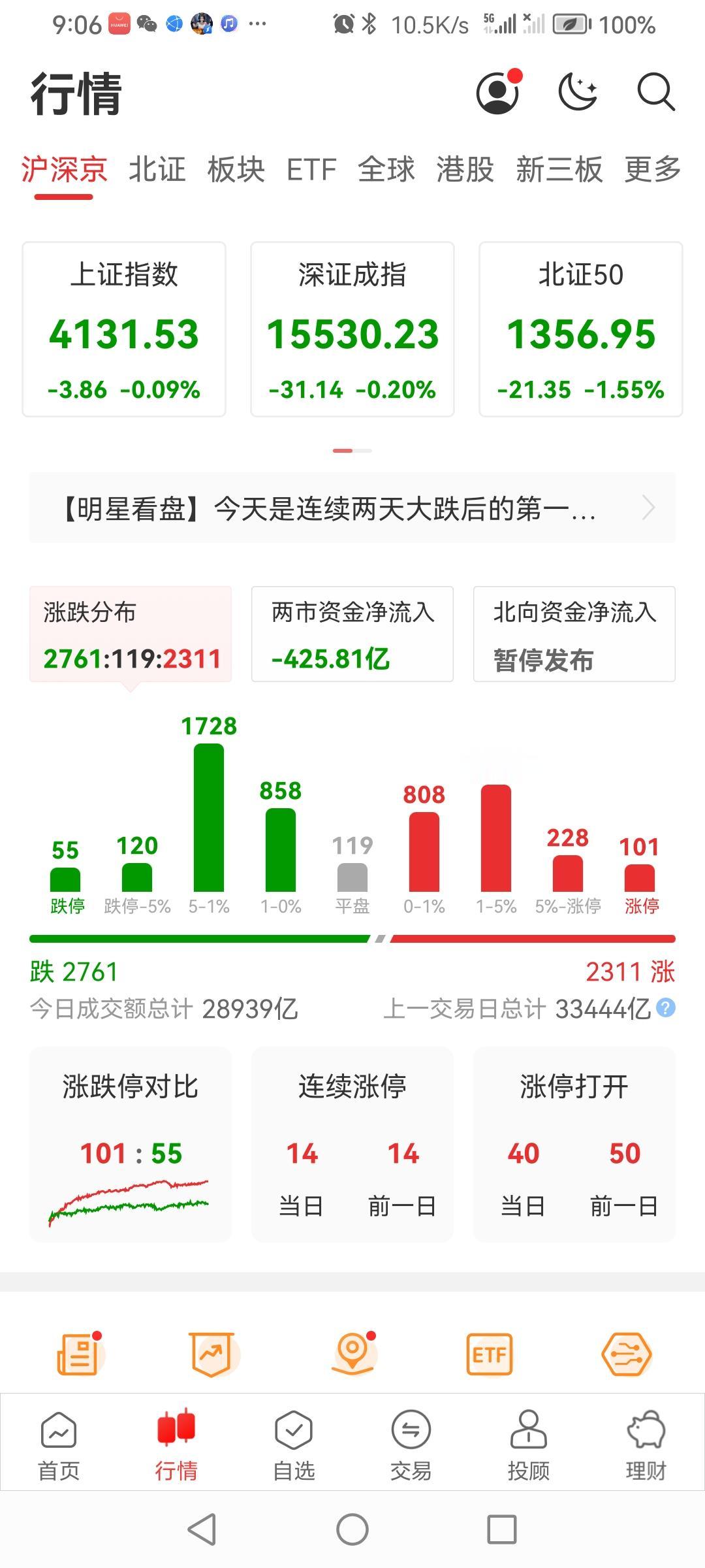 （5.18）周一盘面，A股三大指数小幅收跌，整体呈现极致缩量震荡走势：沪指微跌0