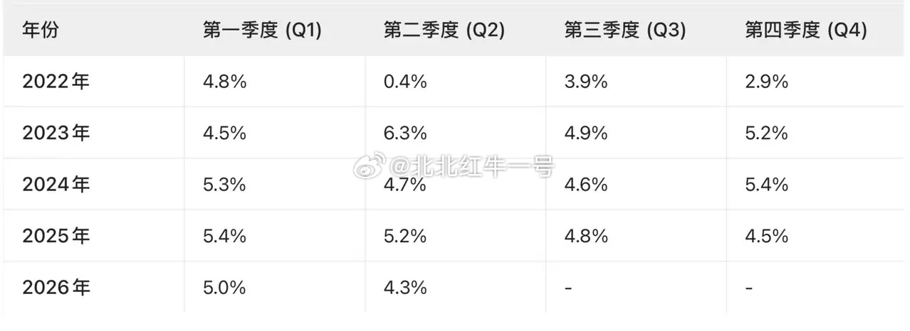 4.3%，2022年以来的最低季度增长率。最低值出现在2022年二季度：受疫情等