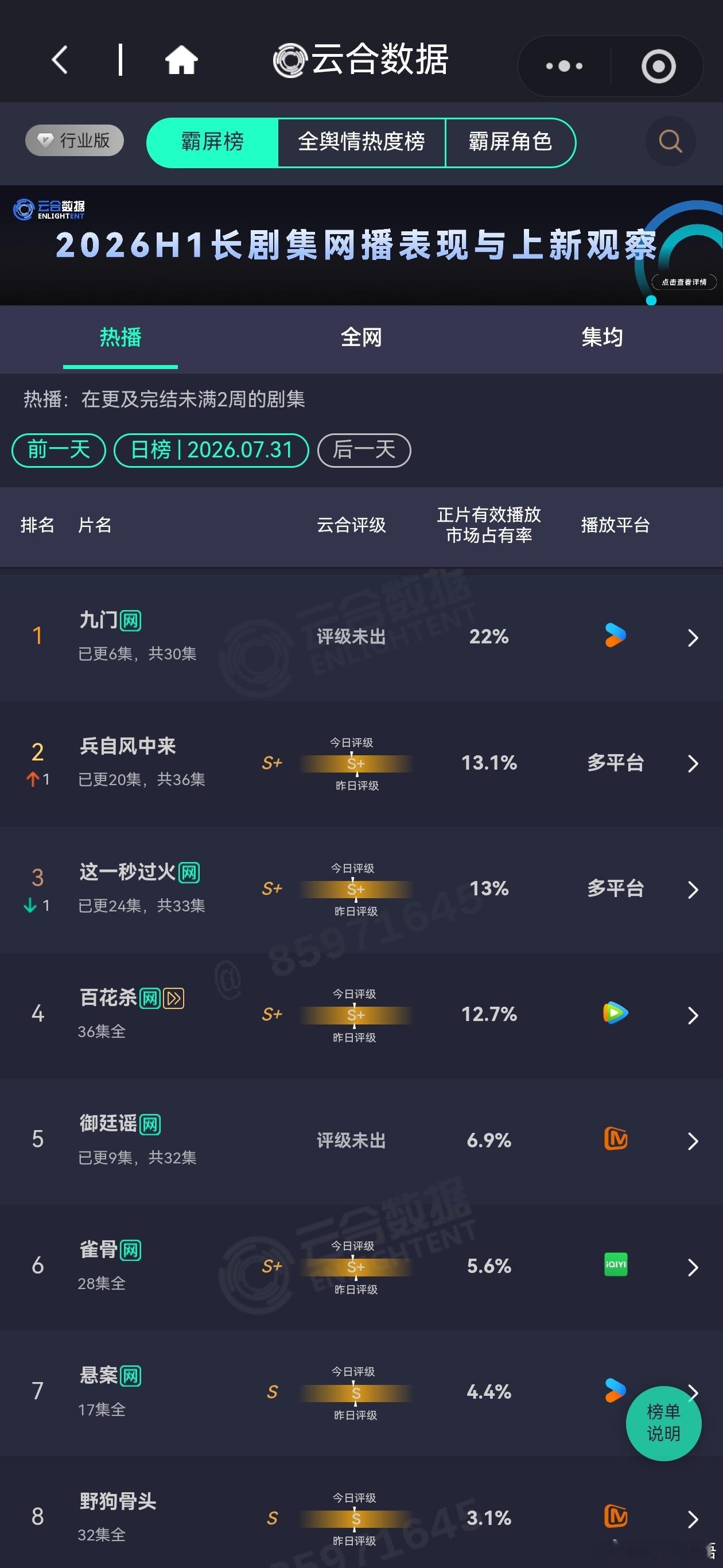 昨日电视剧热播期云合播放量排行榜九门 次日3400万左右，是次日的1.54倍。对
