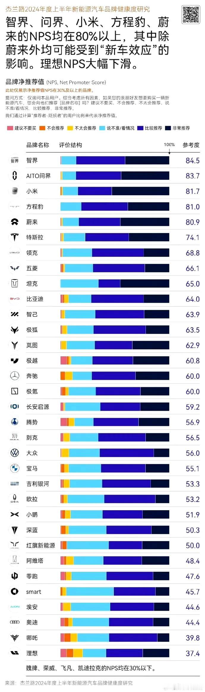 你们都不喜欢冰箱彩电大沙发了吗？理想用户喜爱推荐程度，榜内倒数第一，只比不能上榜