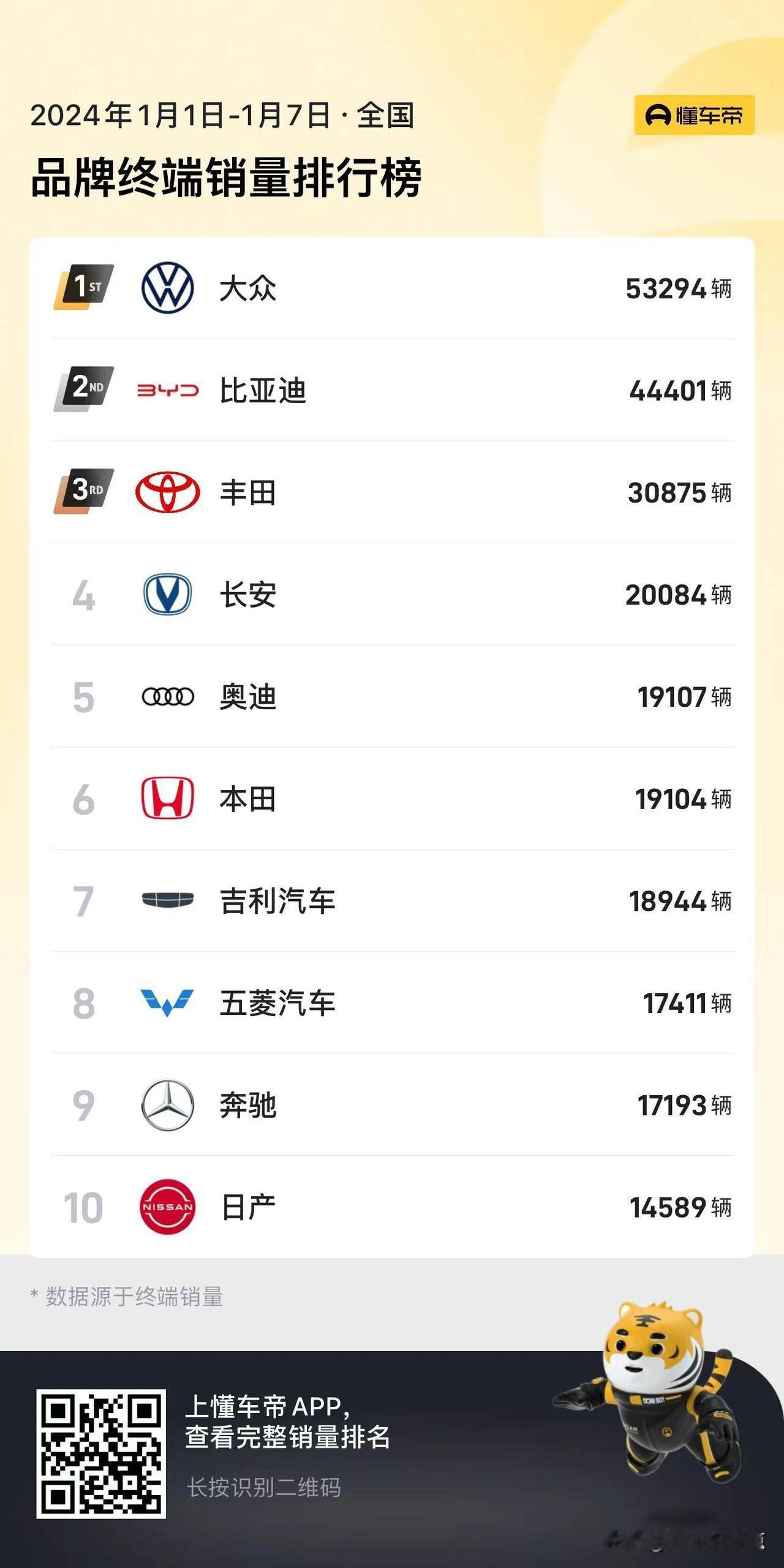 过了元旦，看来各大车企的销售劲头都没有这么强了，从懂车帝刚刚发布的24年第一周的
