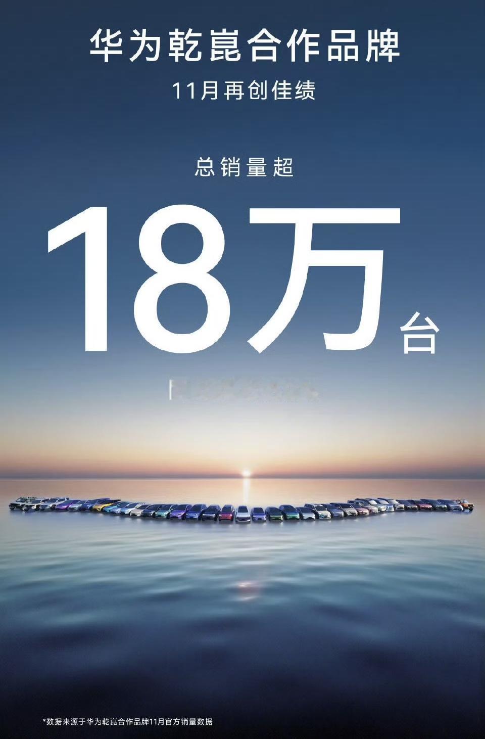 搭载华为乾崑辅助驾驶的汽车，11月总销量突破18万台。华为五界11月销量8186