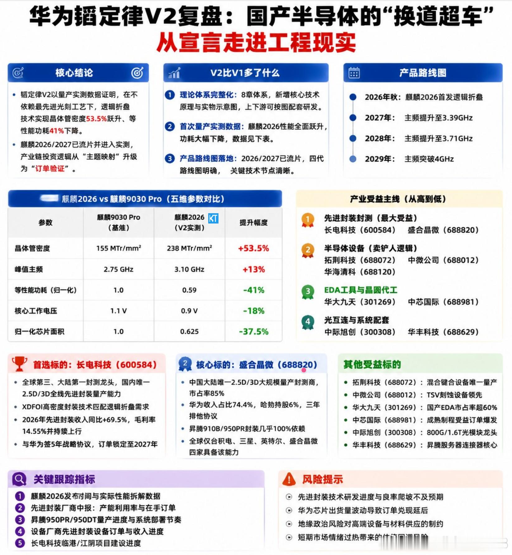 🔬华为“韬定律V2”复盘：国产半导体“换道超车”进入工程兑现期核心结论：V2不