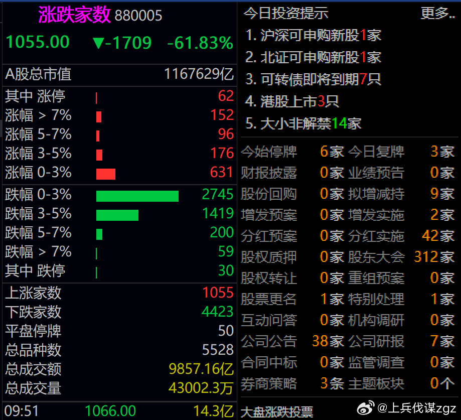 早上的板块走势，还是熟悉的配方。涨跌家数1055:4423，也是熟悉的配方暂时无