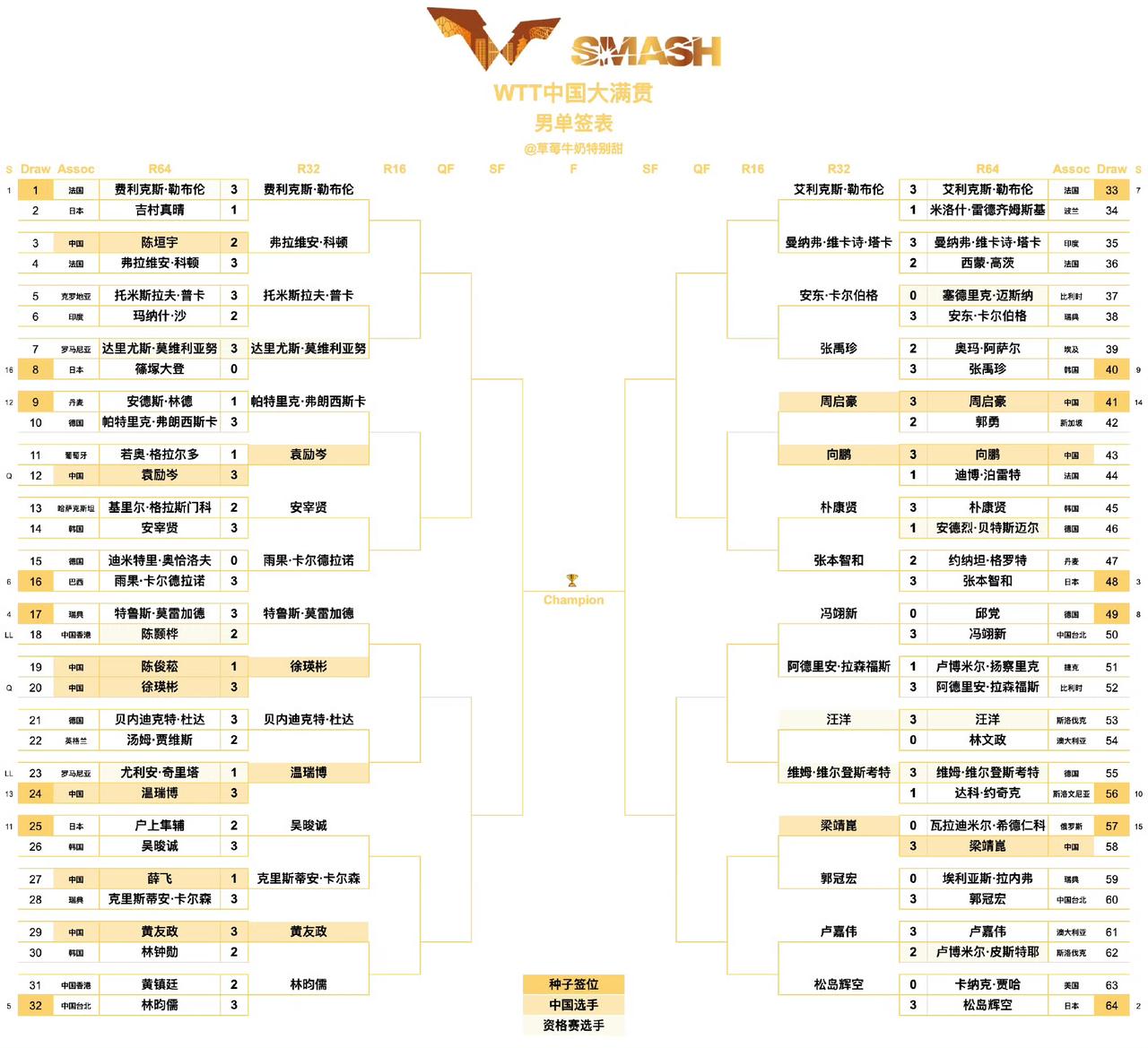 WTT中国大满贯丨男单三十二强
【1/8区】费利克斯·勒布伦🇫🇷VS弗拉维安