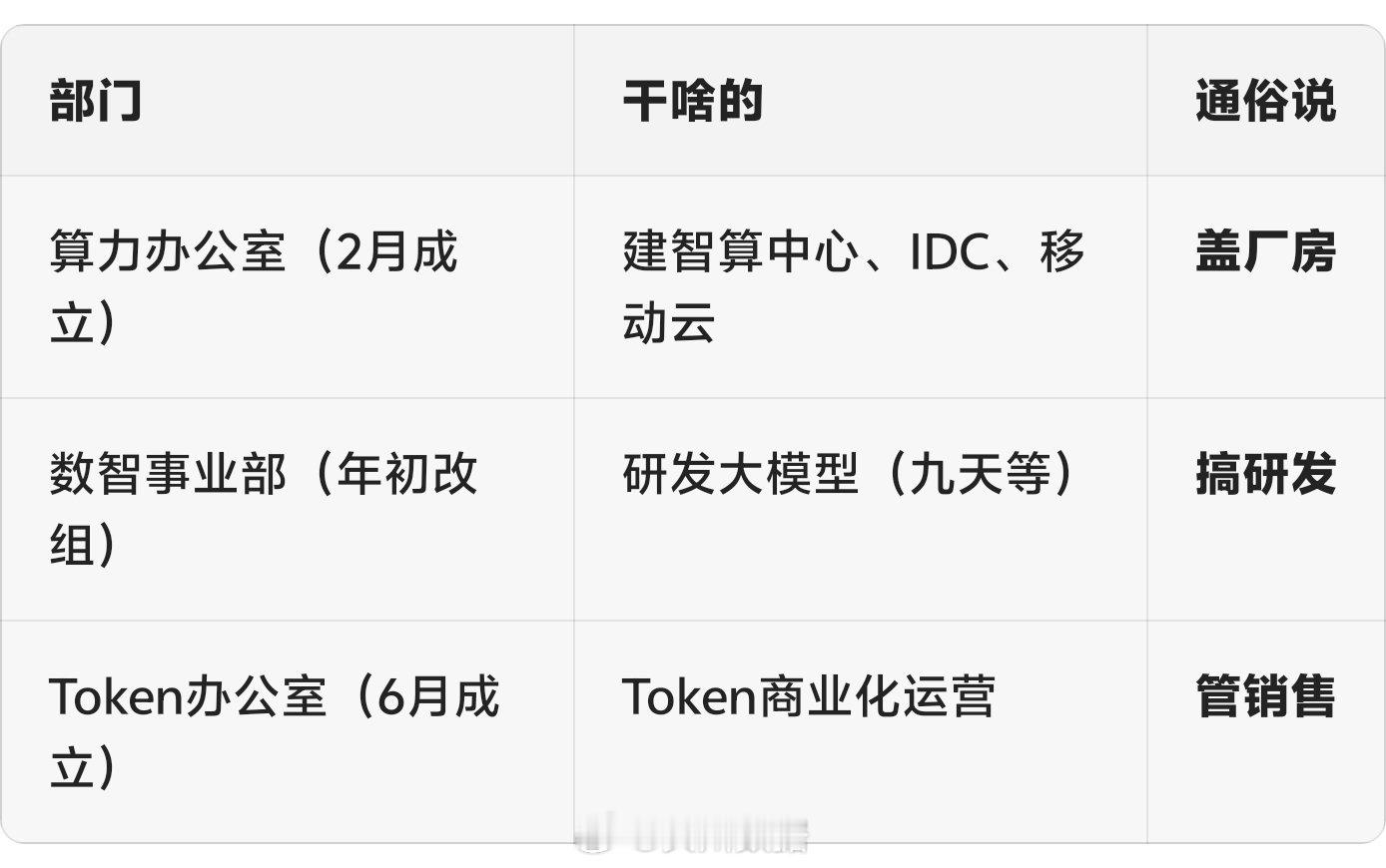 中国移动悄悄成立了个"Token办公室"，到底想干啥？中国移动悄悄成立了个"To