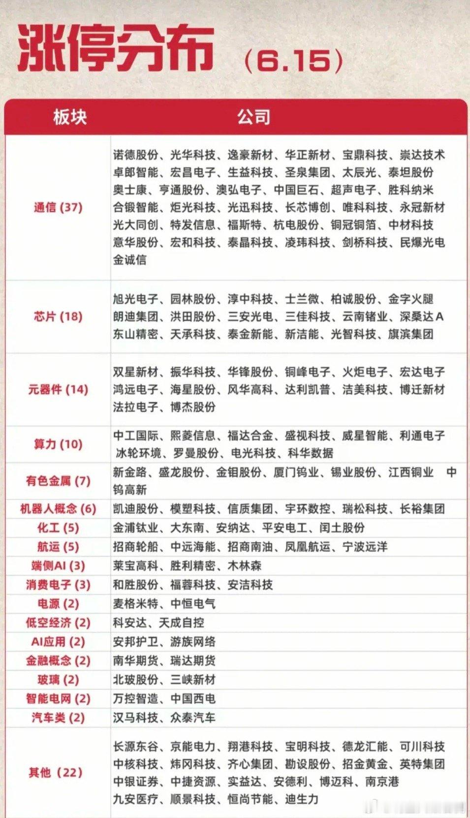 6.15涨停潮全景！AI算力硬件全链爆发，通信主线断层领跑！6月15日A股涨停梯