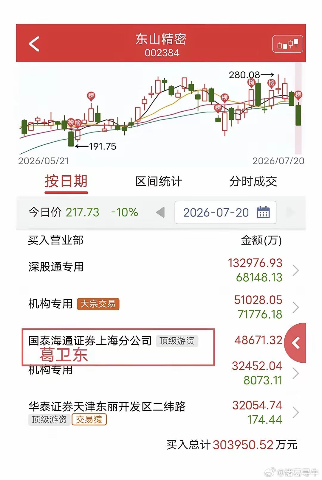 葛卫东抄底4.9亿！科技股整体还在继续挖坑，此前跌得少的东山精密只能继续补跌，第