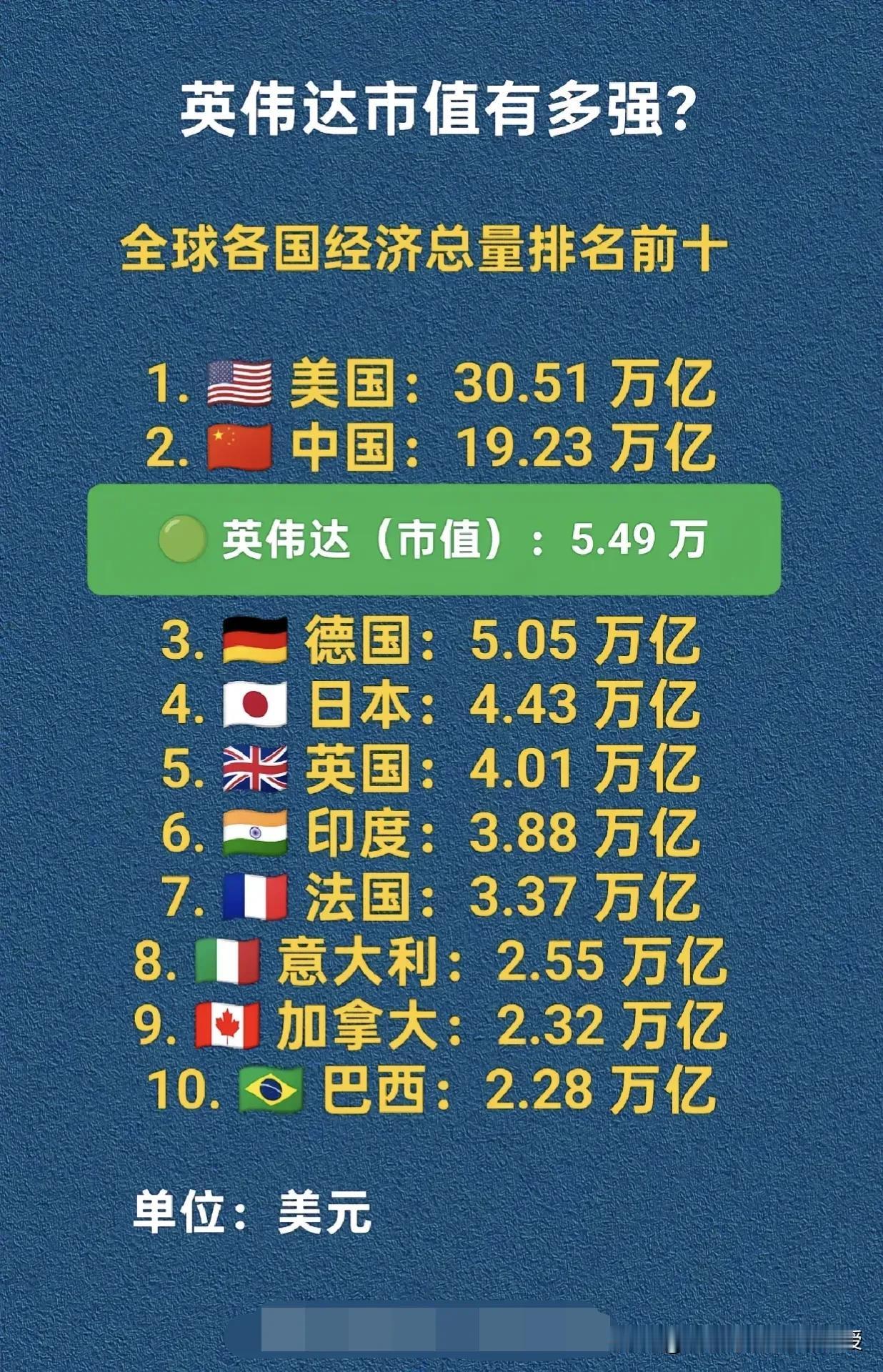 这是真正的“富可敌国”啊！英伟达5.49万亿美元的市值，已经超越德国、日本等老牌