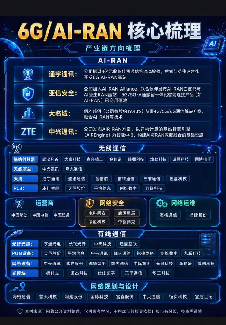 6G时代悄然提速，AI-RAN成核心主线，通信产业链谁能率先突围？5G规模化建设