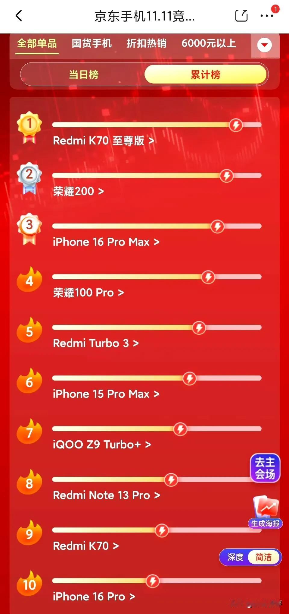 荣耀200/荣耀100Pro销量高啊[白眼]降价后来到一千多价位段，确实是不错的