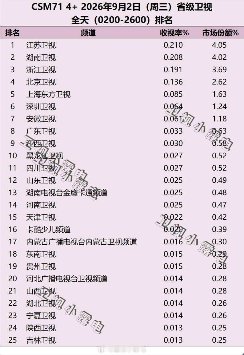2026年9月2日 csm71 省级卫视全天收视率排名 ​​​