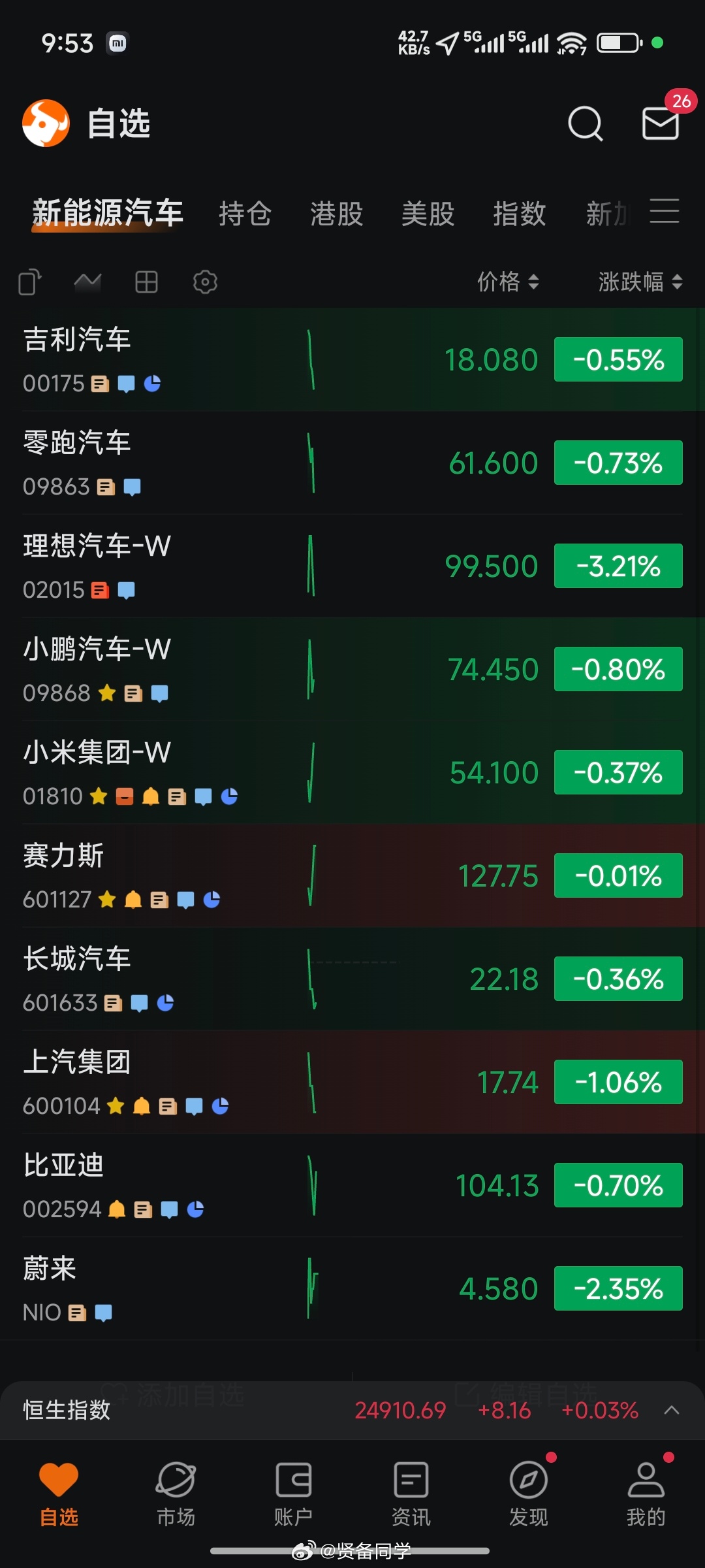 早上新能源汽车板块咋了🤔全绿[傻眼] ​​​